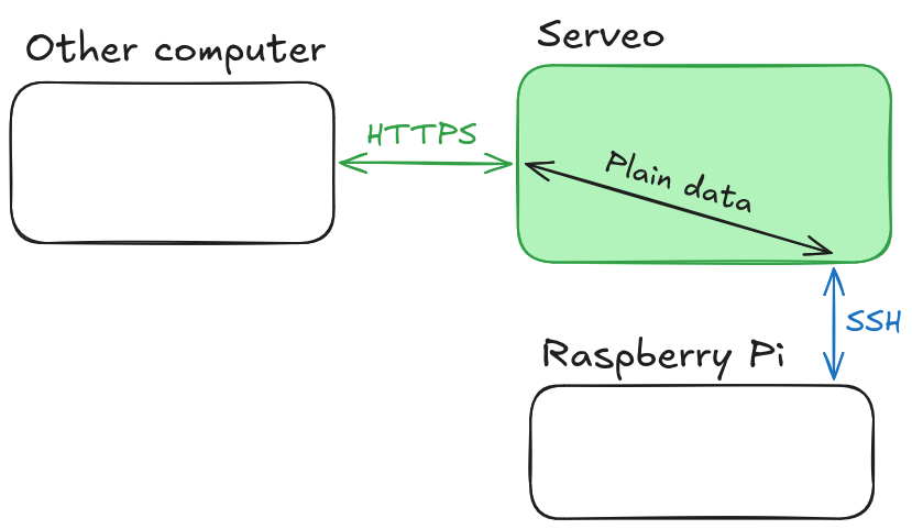 A diagram that shows the Raspberry Pi connecting to Serveo via SSH, and another computer connecting to Serveo via HTTPS. Inside of Serveo, these two parts connect together as plain data.