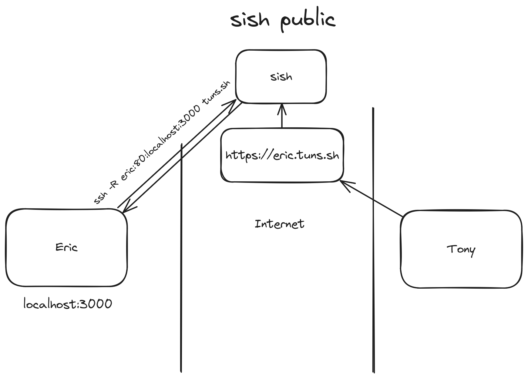 Diagram entitled ‘sish public’, showing that Eric’s machine with a service exposed on localhost port 3000 connects to sish via the command (ssh -R eric:80:localhost:3000 tuns.sh). This creates a bi-directional tunnel and exposes https://eric.tuns.sh to the Internet, which Tony accesses from a separate device.