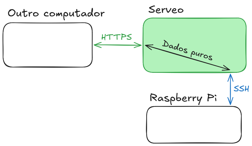 Um diagrama que mostra o Raspberry Pi se conectando ao Serveo via SSH e outro computador se conectando ao Serveo via HTTPS. Dentro do Serveo, as duas partes se conectam como dados puros.