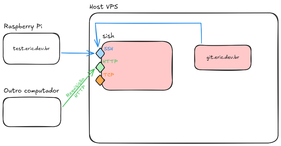 Diagrama mostrando um anfitrião ou host VPS com SSH, HTTP e TCP expostos ao mundo com o sish, enquanto ele é internamente conectado ao git.eric.dev.br via SSH. Um Raspberry Pi servindo test.eric.dev.br se conecta também via SSH, enquanto outro computador envia uma requisição HTTP para algum serviço. Não tem nenhuma ligação interna de fios, já que todos os serviços se conectam via SSH e o sish lida com qualquer proxy reverso por si próprio.