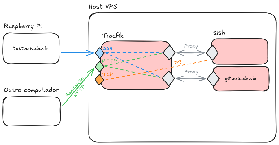 Diagrama mostrando um anfitrião ou host VPS com SSH, HTTP e TCP expostos ao mundo com o Traefik, enquanto ele se conecta internamente como reverse proxy a ambos git.eric.dev.br e à instância do sish. Um Raspberry Pi servindo test.eric.dev.br se conecta via SSH, enquanto outro computador envia uma requisição HTTP para algum serviço. Tem um emaranhado de fios no meio do Traefik, já que ele supostamente lidaria com todas as partes distintas.