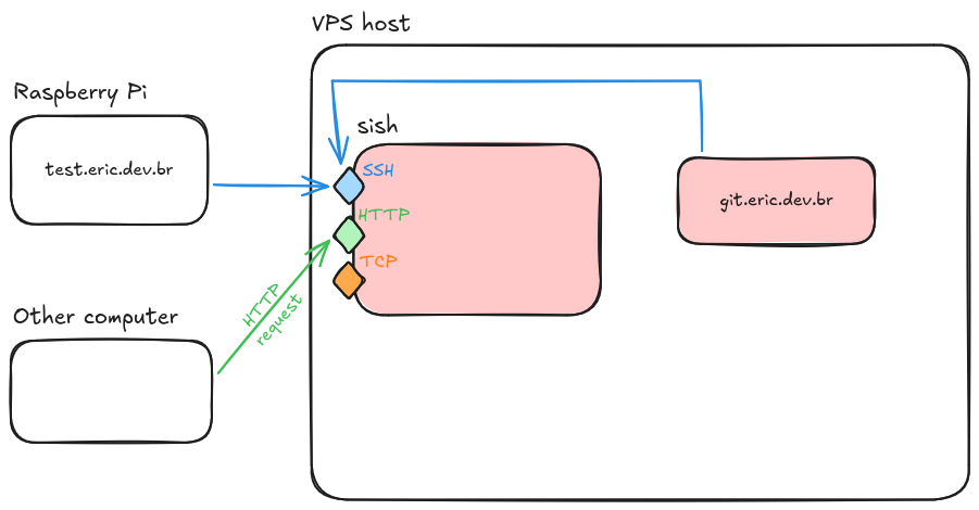 Diagram showing a VPS host with SSH, HTTP(S), and TCP exposed to the outside world by sish, as it is internally connected through by git.eric.dev.br via SSH. A Raspberry Pi serving test.eric.dev.br connects via SSH as well, while another computer sends an HTTP request for any service. There is no internal wiring, since all services connect through SSH and sish handles any reverse proxying within itself.