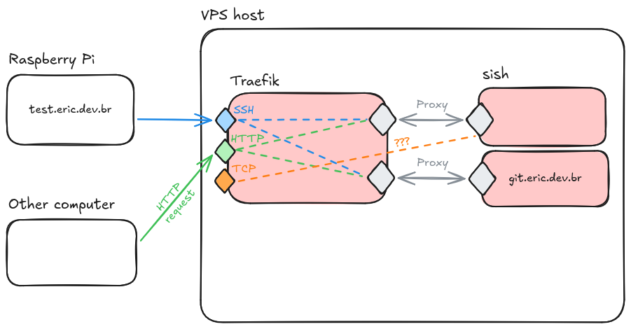 Diagram showing a VPS host with SSH, HTTP(S), and TCP exposed to the outside world by Traefik, as it internally connects through reverse proxy to both git.eric.dev.br and the sish instance. A Raspberry Pi serving test.eric.dev.br connects via SSH, while another computer sends an HTTP request for any service. There is a tangled mess of wires as Traefik is supposed to handle all of these different parts.